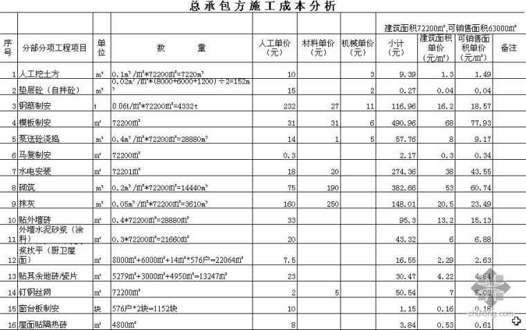 建筑承包商资料下载-总承包商施工成本分析（2004年）