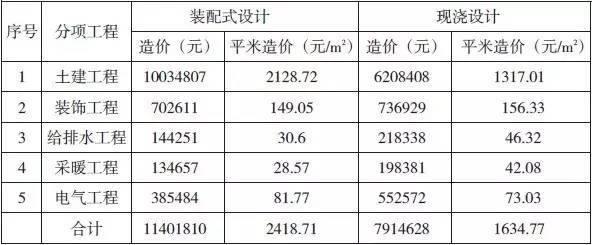 传统建筑装配式建筑对比资料下载-装配式建筑相比于传统现浇建筑，造价到底是高是低？