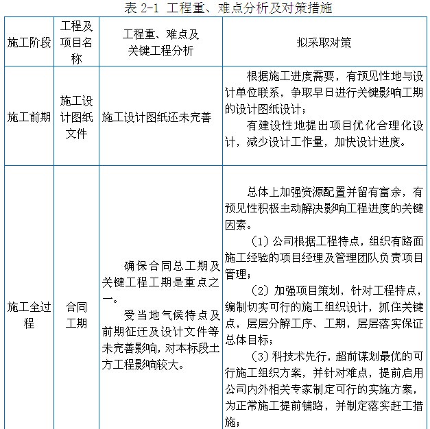 [新疆]公路桥梁建设项目总体施工技术方案（160页）-工程重、难点分析及对策措施