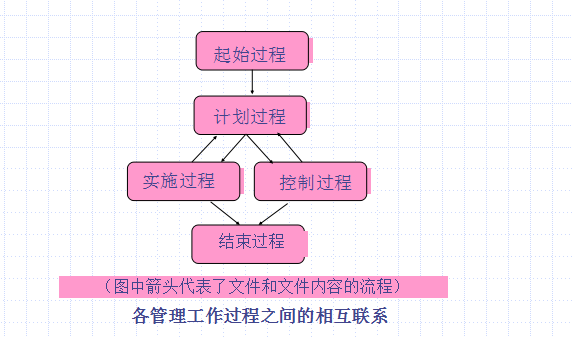 [全国]市政公用项目管理（共89页）-项目管理过程