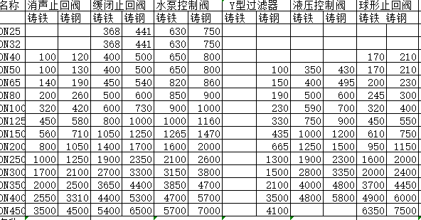 给排水阀门材料价格信息_2