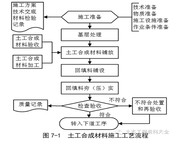 土工格栅施工工艺图资料下载-7 土工合成地基施工工艺标准