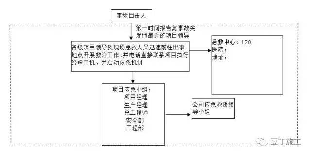 工地食堂图资料下载-当工地上出现重大事件、事故时，我们应该这样处理