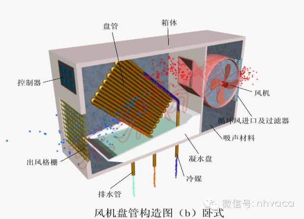 全面了解风机盘管_7