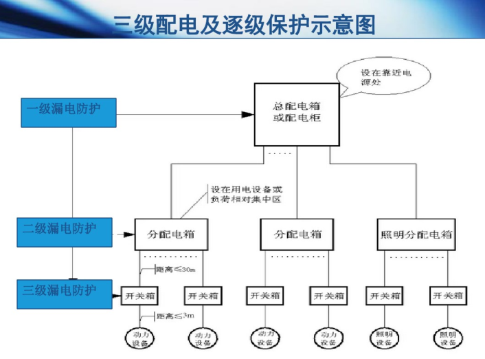 大型商场临时用电培训-三级配电漏电保护