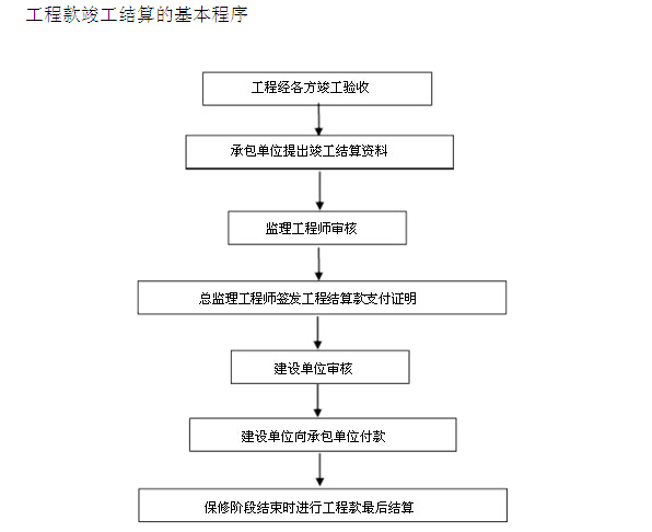 [重庆]住宅楼项目工程监理规划（228页，图文丰富）-工程款竣工结算的基本程序