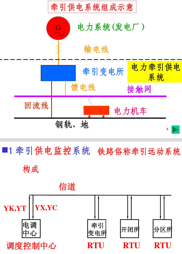 高速铁路牵引供电自动化监控_4