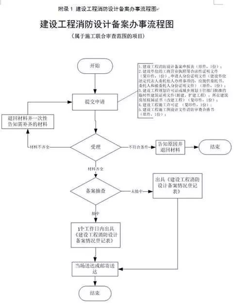 消防验收怎么验？验什么？杭州：移交做好四大块内容、七个问答！_3