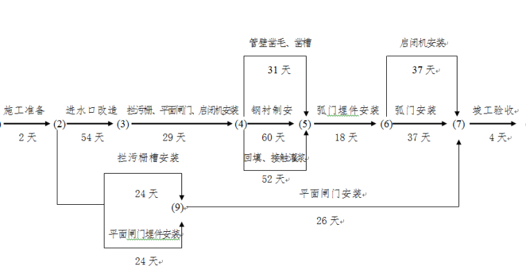 泄洪弧门资料下载-大型水库施工组织设计方案