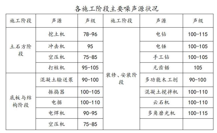 房地产开发项目可行性研究报告-各施工阶段主要噪声源状况