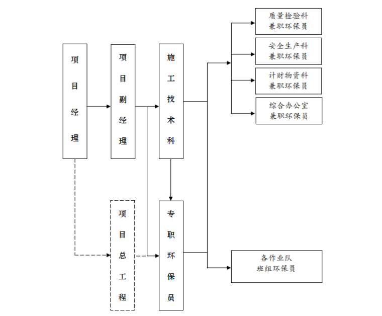 小型农田水利建设项目大棚滴灌工程施工组织设计-环境保护领导小组