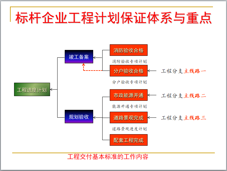 标杆企业工程精细化管理剖析讲义（629页，含图）-工程交付基本标准的工作内容