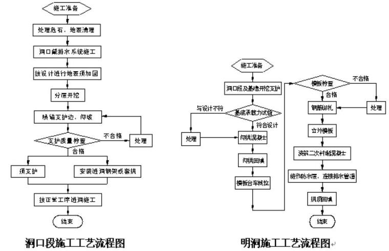 [广东]高速公路勘察设计施工图设计指导原则PDF（174页）-明挖法施工