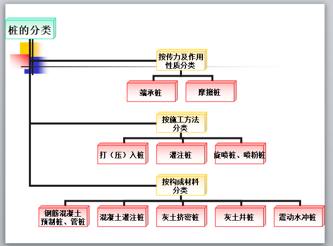 工程量清单及工程量计算-桩的分类