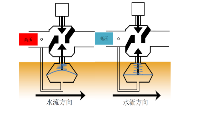 空调水系统压差平衡调试工法_2