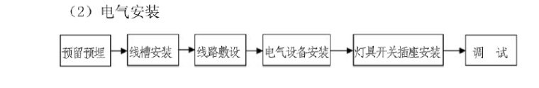 重庆某小区水电安装施工组织设计(方案)_7