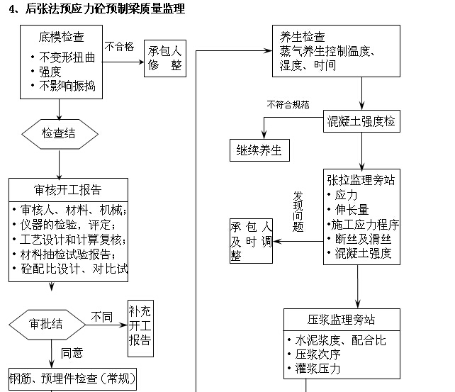 [内蒙古]一级公路监理实施细则（图文丰富）-后张法预应力砼预制梁质量监理