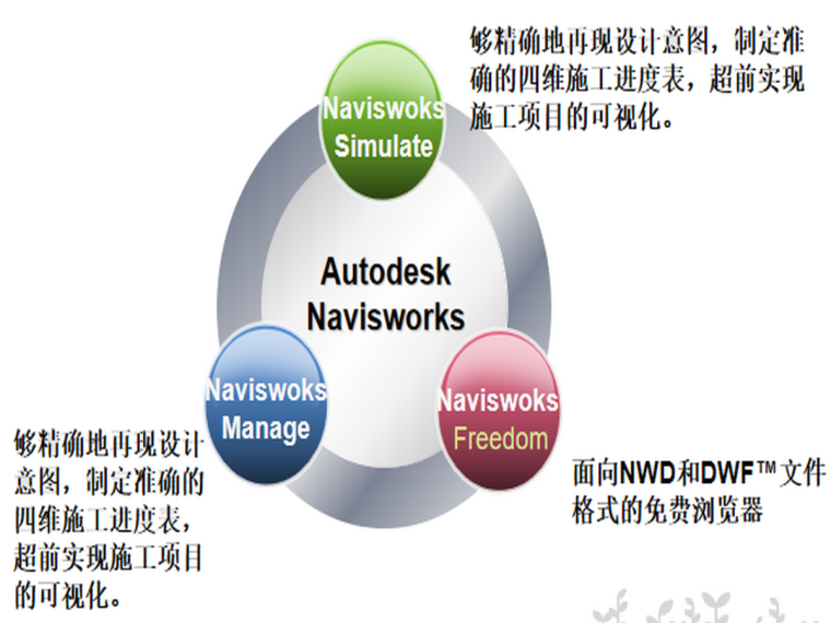 第一讲Navisworks基础与简介-Navisworks概述