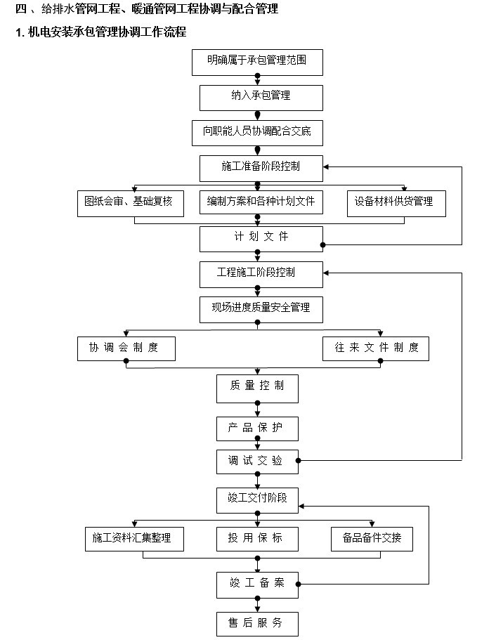 厂区给排水管网工程投标文件(技术标)-5、给排水管网工程、暖通管网工程协调与配合管理