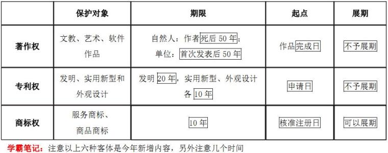 2018年二建《建设工程法规及相关知识》考前30天复习重点-建筑工程知识产权常见种类