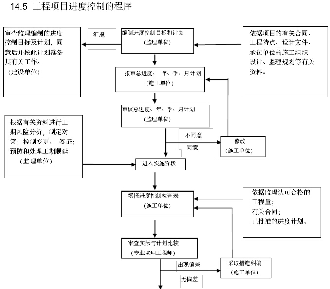 深圳规划管理技术规定资料下载-[深圳]综合路网改造工程监理规划（附流程图）