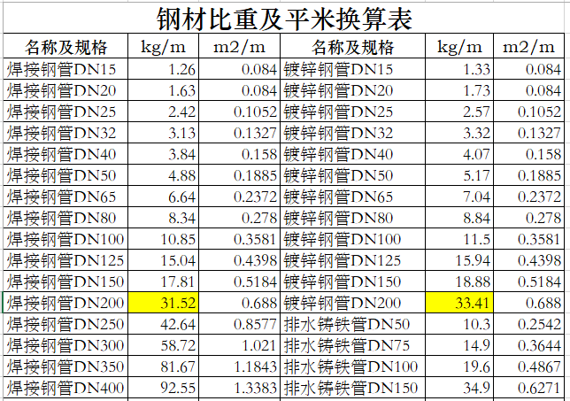 40角钢理论重量表资料下载-钢材钢管重量表