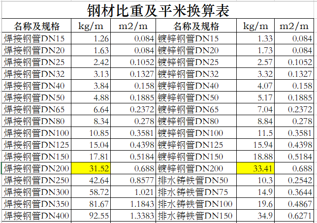 钢材的强度2022资料下载-钢材钢管重量表