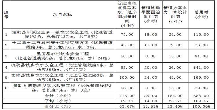 隔离距离资料下载-提高长距离管道工程在线路比选的设计效率