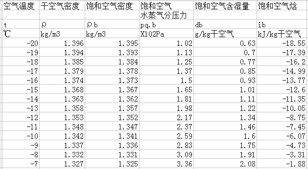 矩钢焊接常压容器资料下载-常压湿空气密度表