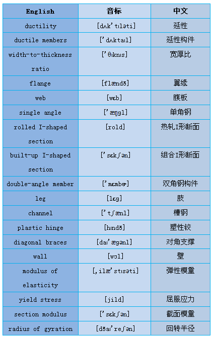 万科施工标准作法系列之资料下载-出海必备：钢结构国际标准常见英文词汇系列