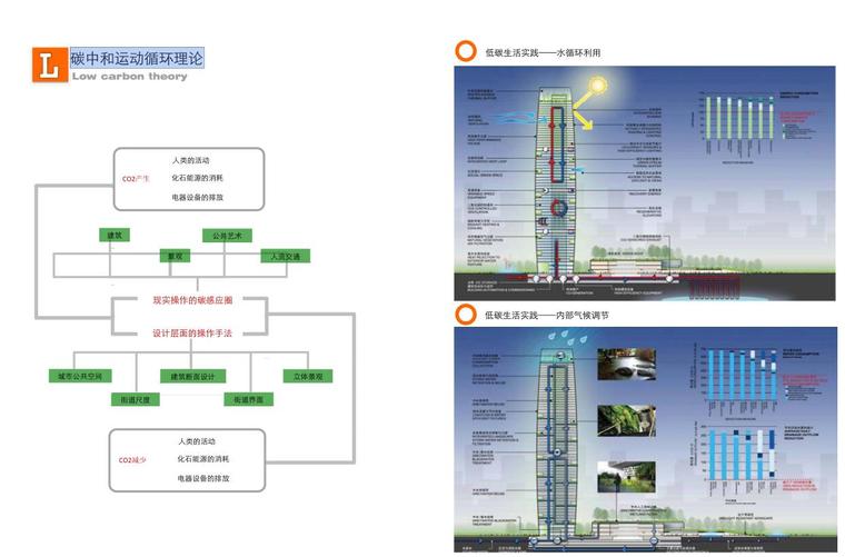 [黑龙江]大庆高新区金融产业园概念设计文本（PPT+PDF+79页）-碳中和运动循环理论