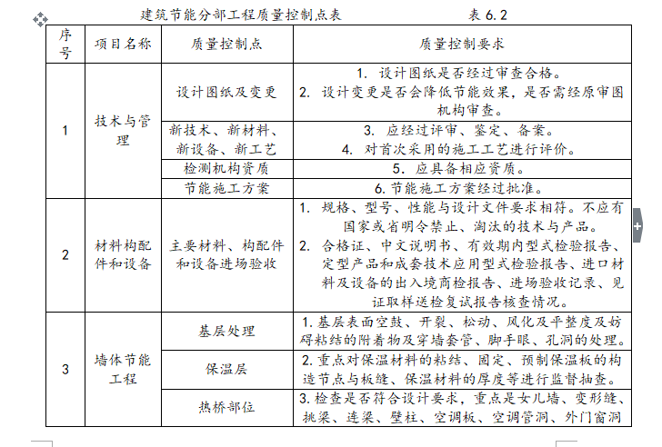 [建筑节能]标准建筑节能监理细则（共60页）-质控表