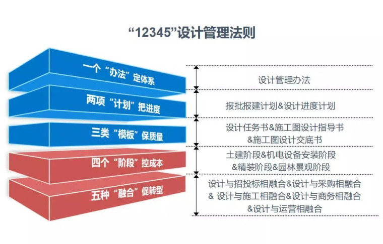 “E”军突起 | 一文读懂EPC设计管理法则_19