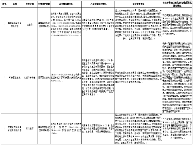 火车站站前广场质检资料资料下载-新建铁路晋豫段站前工程设计技术交底材料（环保）