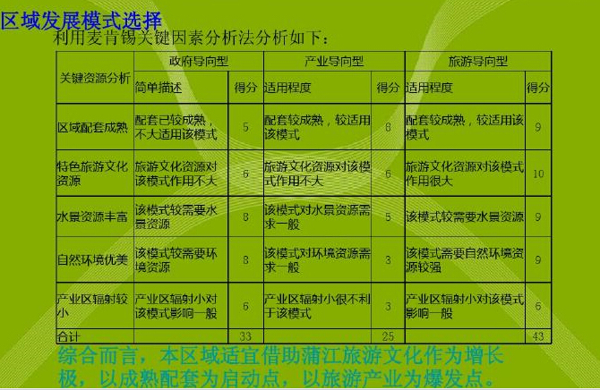 [四川]生态旅游产业园概念策划（7个优秀案例）-肯锡关键因素分析法