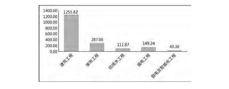 2014全国各地住宅工程造价指标及指标分析（60个项目指标）-指标分析图