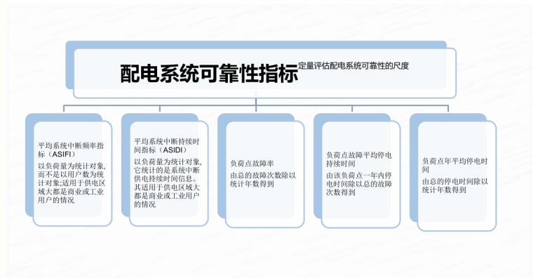 [大院出品]建筑电气设计常见问题分析-配电系统可靠性指标