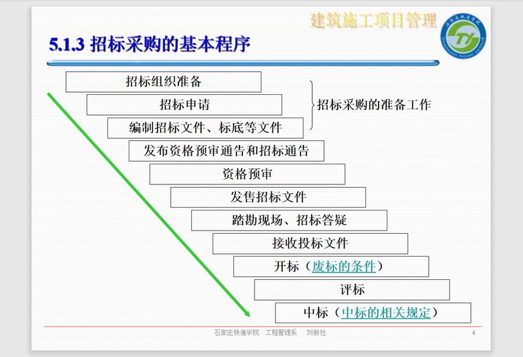 建设项目采购管理-61页-基本程序