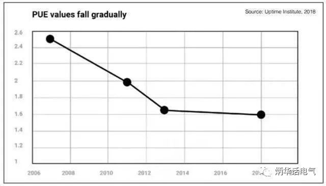 建筑电气论坛资料下载-数据中心PUE小于1.1不是梦！