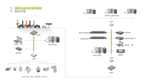 园区监控解决方案资料下载-钢铁行业安防监控解决方案