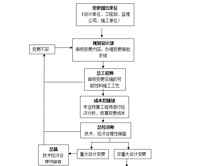 世界500强房企工程变更签证管理办法及流程-设计变更审批流程