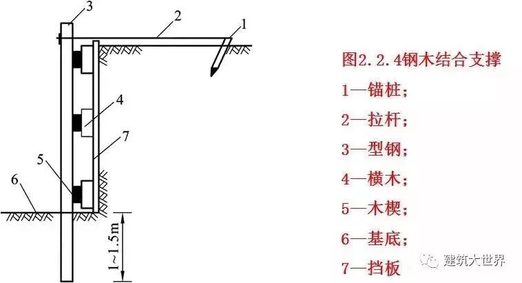 除了给你讲基坑开挖与支护，顺便让你学会7个桥梁基础施工工艺！_9