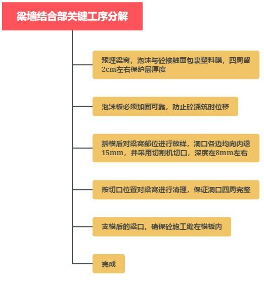 施工人必懂的主体施工工序及要点详述！_8