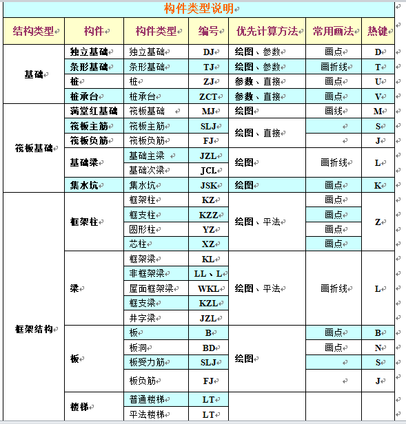 [广联达]钢筋抽样教程-构件类型说明