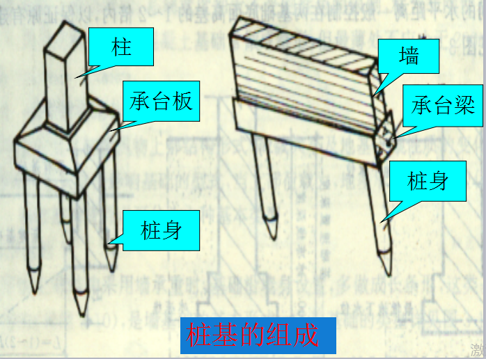 [湖北]桩基础工程计量与计价（共40页）-桩基的组成