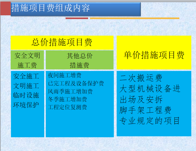 2017福建新费用定额交底材料（111页）-措施项目费组成