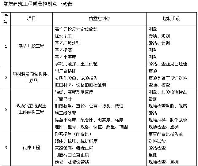 工程项目管理部工作流程-常规建筑工程质量控制点一览表