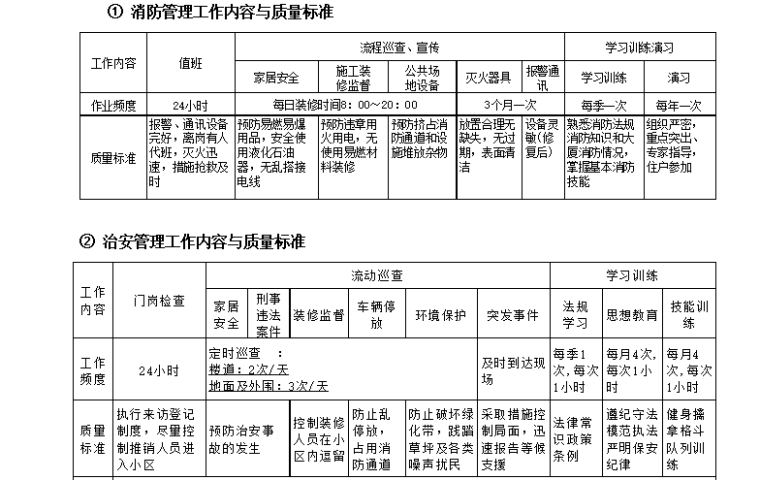 房地产物业管理方案（共66页）-消防与治安管理