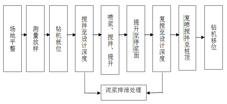 单桩搅拌桩和三轴搅拌桩资料下载-地铁车站止水止水帷幕三轴搅拌桩施工方法