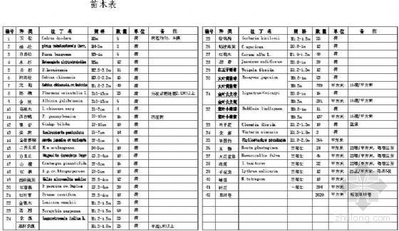 景观植物苗木表CAD资料下载-某小区植物种植说明及苗木表